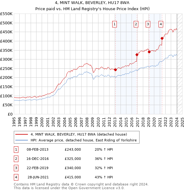4, MINT WALK, BEVERLEY, HU17 8WA: Price paid vs HM Land Registry's House Price Index