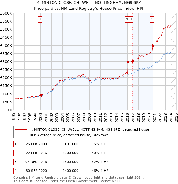4, MINTON CLOSE, CHILWELL, NOTTINGHAM, NG9 6PZ: Price paid vs HM Land Registry's House Price Index