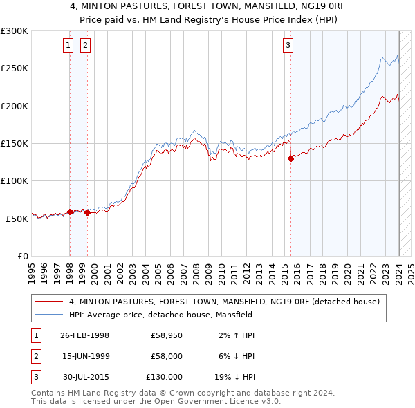 4, MINTON PASTURES, FOREST TOWN, MANSFIELD, NG19 0RF: Price paid vs HM Land Registry's House Price Index
