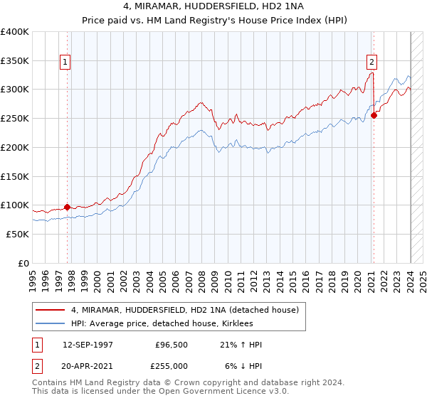 4, MIRAMAR, HUDDERSFIELD, HD2 1NA: Price paid vs HM Land Registry's House Price Index