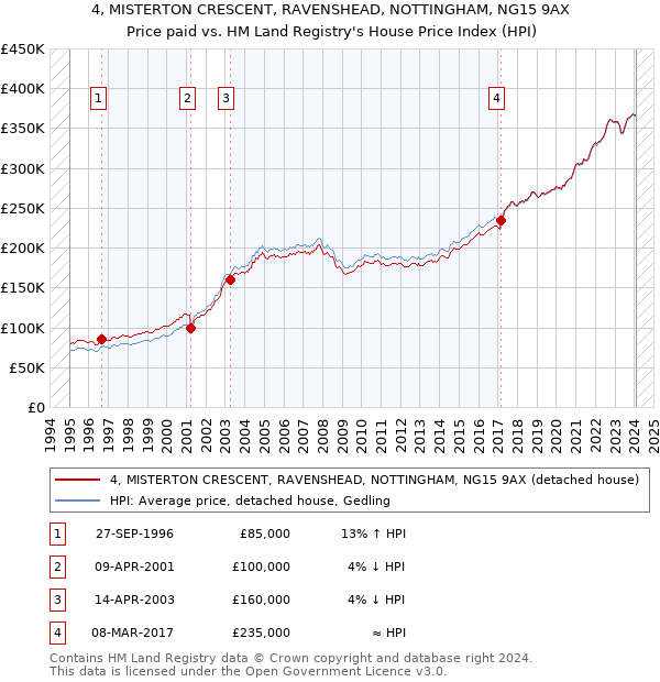 4, MISTERTON CRESCENT, RAVENSHEAD, NOTTINGHAM, NG15 9AX: Price paid vs HM Land Registry's House Price Index