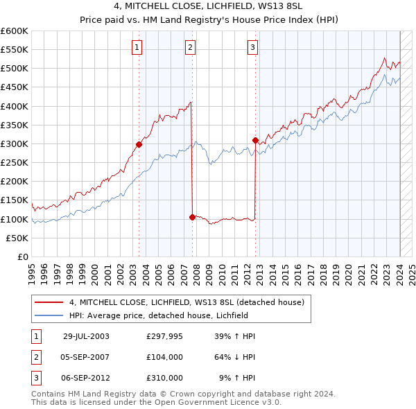 4, MITCHELL CLOSE, LICHFIELD, WS13 8SL: Price paid vs HM Land Registry's House Price Index