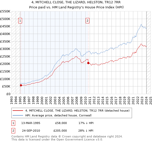 4, MITCHELL CLOSE, THE LIZARD, HELSTON, TR12 7RR: Price paid vs HM Land Registry's House Price Index