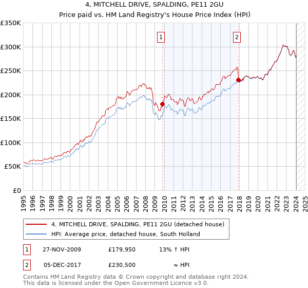 4, MITCHELL DRIVE, SPALDING, PE11 2GU: Price paid vs HM Land Registry's House Price Index