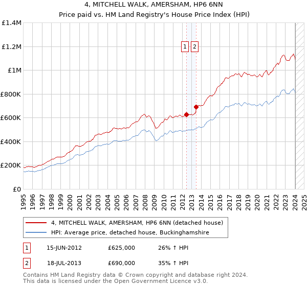 4, MITCHELL WALK, AMERSHAM, HP6 6NN: Price paid vs HM Land Registry's House Price Index