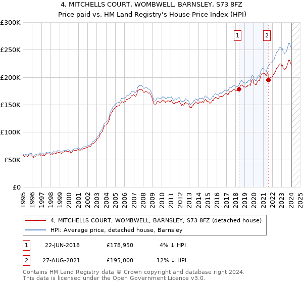 4, MITCHELLS COURT, WOMBWELL, BARNSLEY, S73 8FZ: Price paid vs HM Land Registry's House Price Index