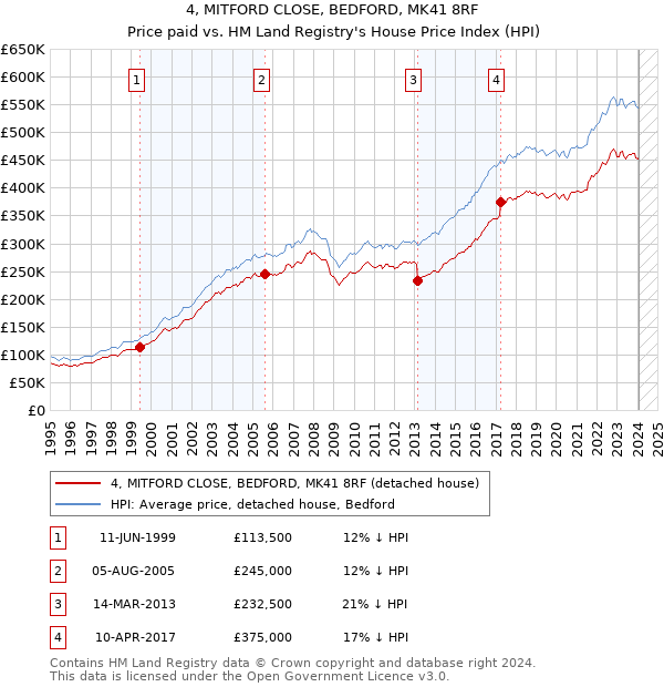 4, MITFORD CLOSE, BEDFORD, MK41 8RF: Price paid vs HM Land Registry's House Price Index