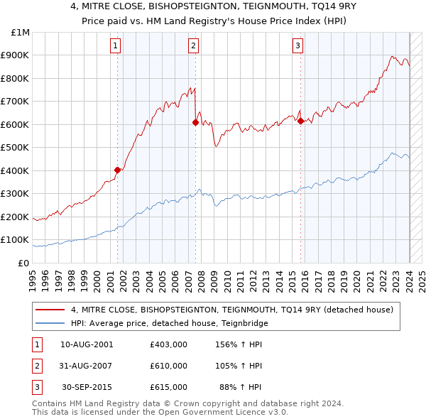 4, MITRE CLOSE, BISHOPSTEIGNTON, TEIGNMOUTH, TQ14 9RY: Price paid vs HM Land Registry's House Price Index