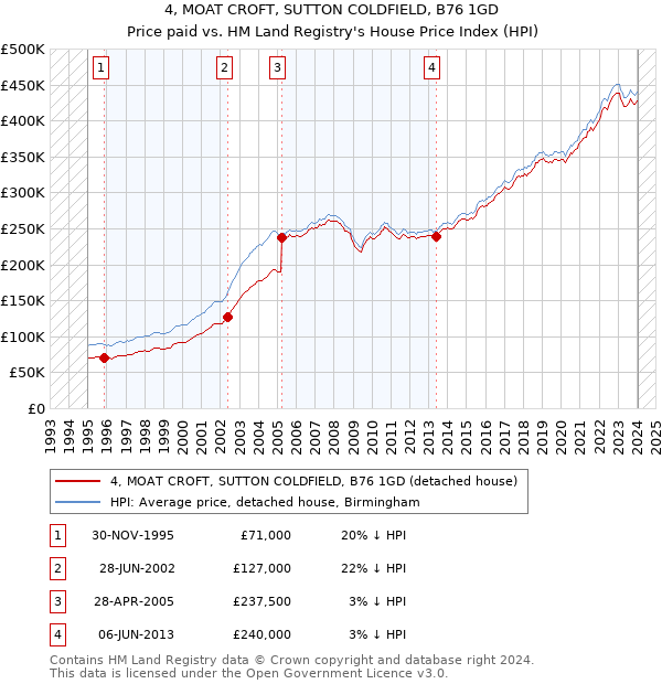 4, MOAT CROFT, SUTTON COLDFIELD, B76 1GD: Price paid vs HM Land Registry's House Price Index