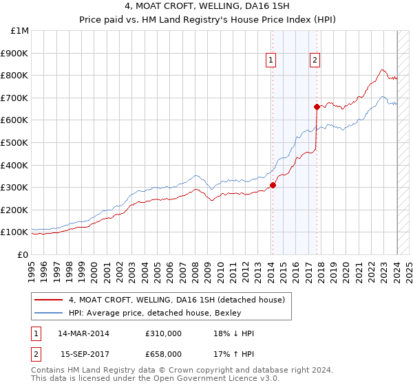 4, MOAT CROFT, WELLING, DA16 1SH: Price paid vs HM Land Registry's House Price Index