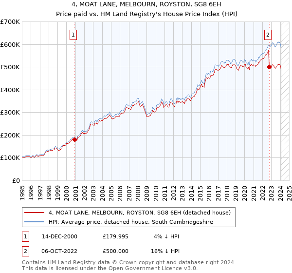 4, MOAT LANE, MELBOURN, ROYSTON, SG8 6EH: Price paid vs HM Land Registry's House Price Index