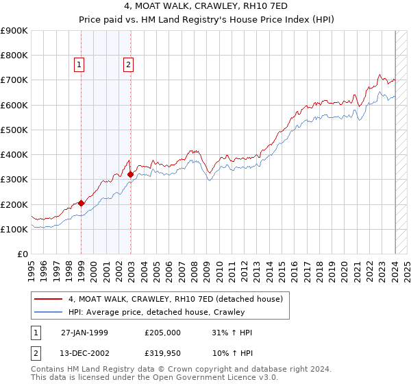 4, MOAT WALK, CRAWLEY, RH10 7ED: Price paid vs HM Land Registry's House Price Index