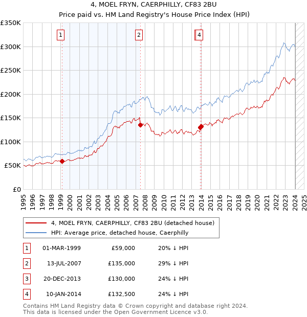 4, MOEL FRYN, CAERPHILLY, CF83 2BU: Price paid vs HM Land Registry's House Price Index