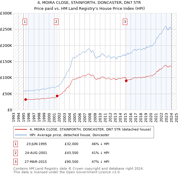 4, MOIRA CLOSE, STAINFORTH, DONCASTER, DN7 5TR: Price paid vs HM Land Registry's House Price Index