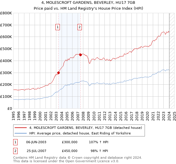 4, MOLESCROFT GARDENS, BEVERLEY, HU17 7GB: Price paid vs HM Land Registry's House Price Index