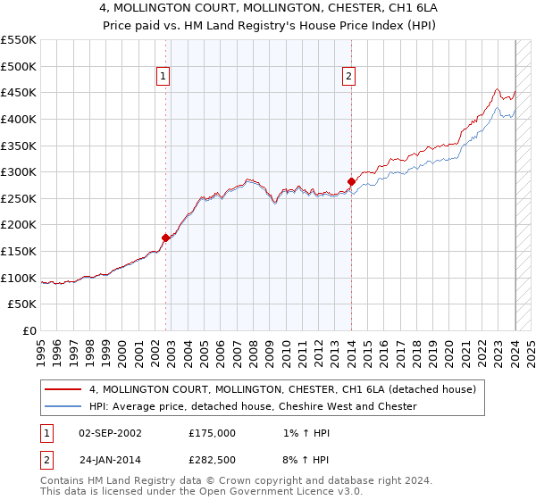 4, MOLLINGTON COURT, MOLLINGTON, CHESTER, CH1 6LA: Price paid vs HM Land Registry's House Price Index