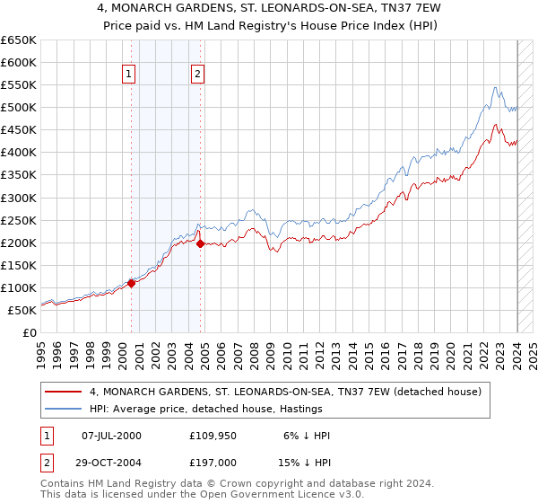 4, MONARCH GARDENS, ST. LEONARDS-ON-SEA, TN37 7EW: Price paid vs HM Land Registry's House Price Index