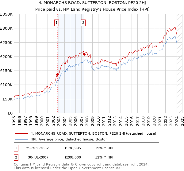 4, MONARCHS ROAD, SUTTERTON, BOSTON, PE20 2HJ: Price paid vs HM Land Registry's House Price Index