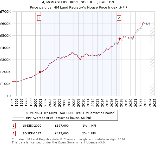 4, MONASTERY DRIVE, SOLIHULL, B91 1DN: Price paid vs HM Land Registry's House Price Index
