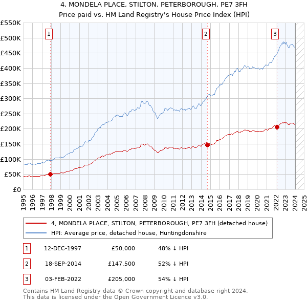 4, MONDELA PLACE, STILTON, PETERBOROUGH, PE7 3FH: Price paid vs HM Land Registry's House Price Index