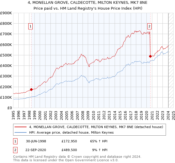 4, MONELLAN GROVE, CALDECOTTE, MILTON KEYNES, MK7 8NE: Price paid vs HM Land Registry's House Price Index