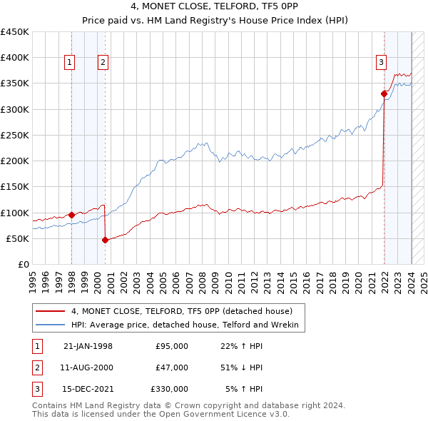 4, MONET CLOSE, TELFORD, TF5 0PP: Price paid vs HM Land Registry's House Price Index