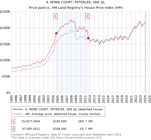 4, MONK COURT, PETERLEE, SR8 1JL: Price paid vs HM Land Registry's House Price Index
