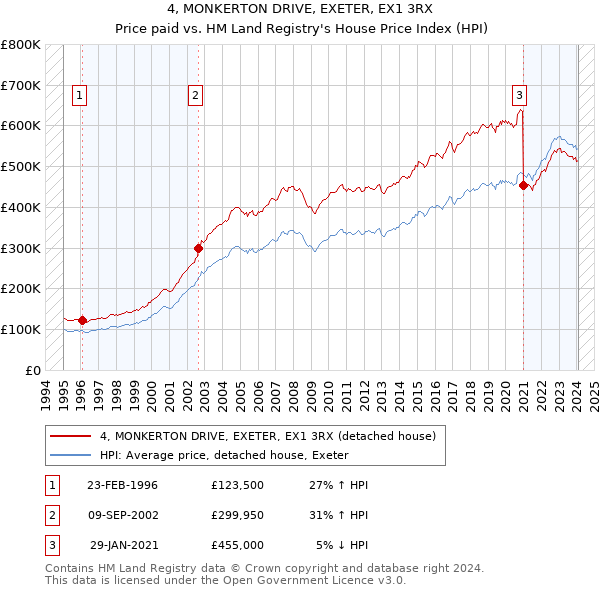 4, MONKERTON DRIVE, EXETER, EX1 3RX: Price paid vs HM Land Registry's House Price Index