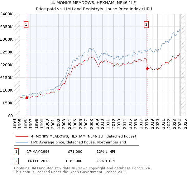 4, MONKS MEADOWS, HEXHAM, NE46 1LF: Price paid vs HM Land Registry's House Price Index
