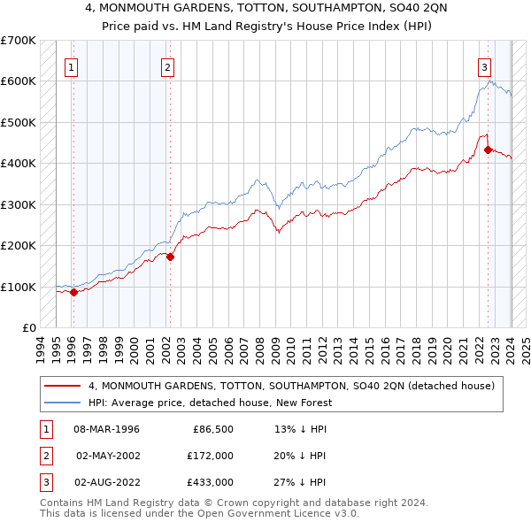 4, MONMOUTH GARDENS, TOTTON, SOUTHAMPTON, SO40 2QN: Price paid vs HM Land Registry's House Price Index