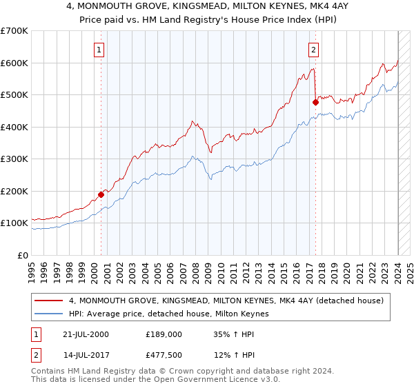 4, MONMOUTH GROVE, KINGSMEAD, MILTON KEYNES, MK4 4AY: Price paid vs HM Land Registry's House Price Index