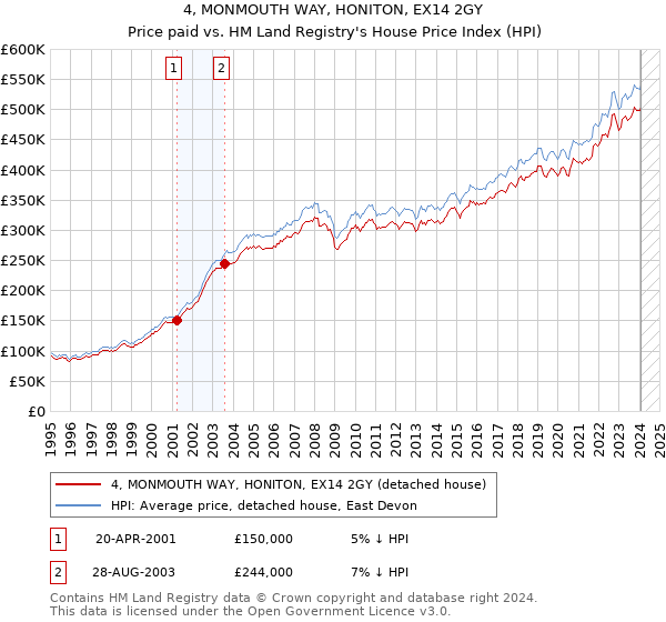 4, MONMOUTH WAY, HONITON, EX14 2GY: Price paid vs HM Land Registry's House Price Index