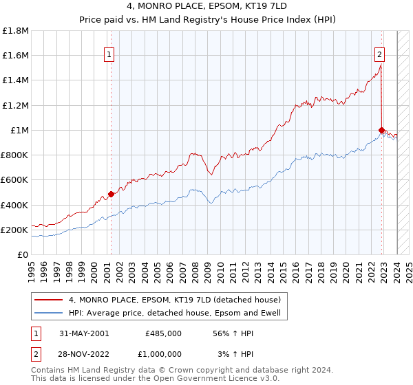 4, MONRO PLACE, EPSOM, KT19 7LD: Price paid vs HM Land Registry's House Price Index
