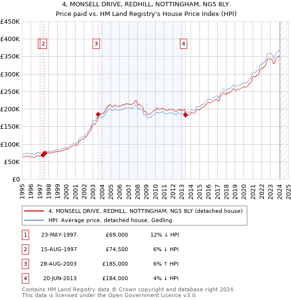 4, MONSELL DRIVE, REDHILL, NOTTINGHAM, NG5 8LY: Price paid vs HM Land Registry's House Price Index