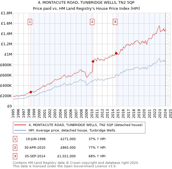 4, MONTACUTE ROAD, TUNBRIDGE WELLS, TN2 5QP: Price paid vs HM Land Registry's House Price Index