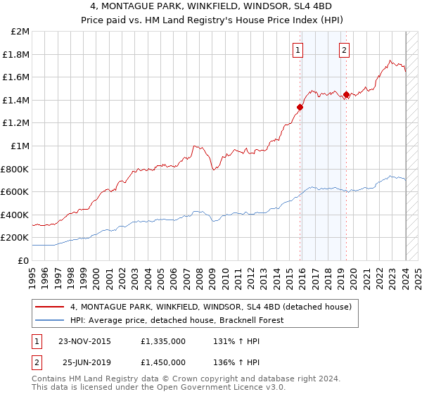 4, MONTAGUE PARK, WINKFIELD, WINDSOR, SL4 4BD: Price paid vs HM Land Registry's House Price Index