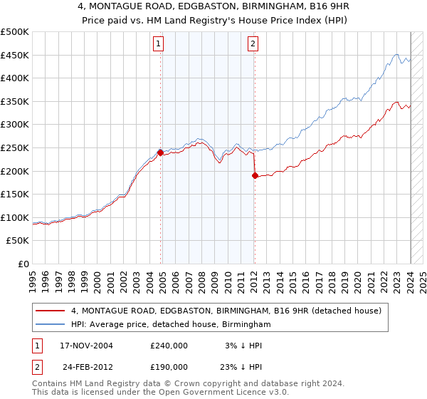 4, MONTAGUE ROAD, EDGBASTON, BIRMINGHAM, B16 9HR: Price paid vs HM Land Registry's House Price Index