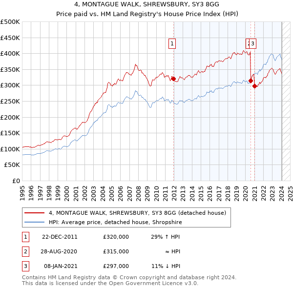 4, MONTAGUE WALK, SHREWSBURY, SY3 8GG: Price paid vs HM Land Registry's House Price Index