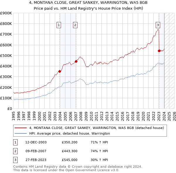 4, MONTANA CLOSE, GREAT SANKEY, WARRINGTON, WA5 8GB: Price paid vs HM Land Registry's House Price Index