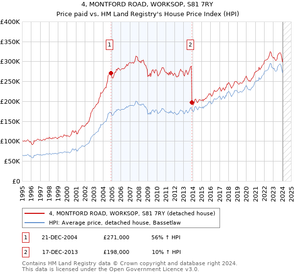 4, MONTFORD ROAD, WORKSOP, S81 7RY: Price paid vs HM Land Registry's House Price Index