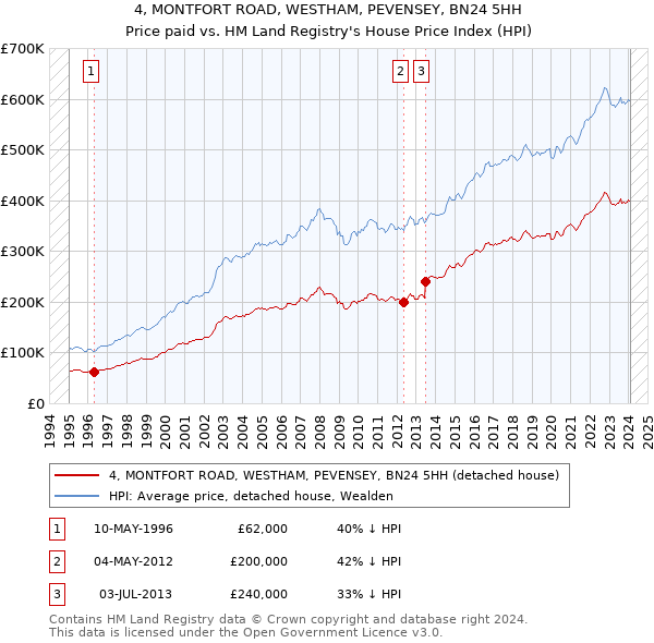4, MONTFORT ROAD, WESTHAM, PEVENSEY, BN24 5HH: Price paid vs HM Land Registry's House Price Index