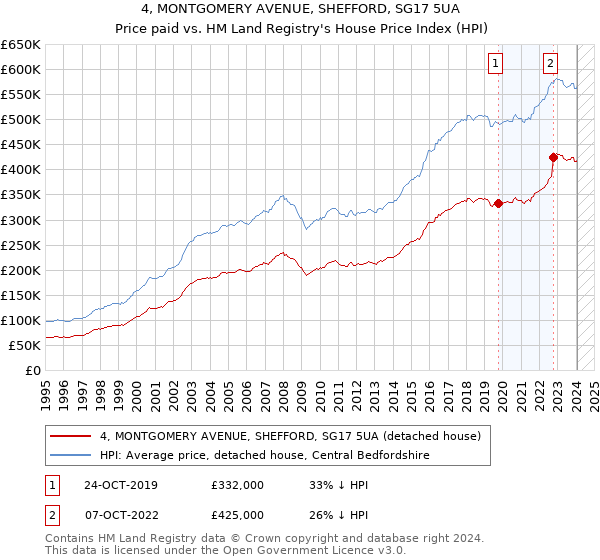4, MONTGOMERY AVENUE, SHEFFORD, SG17 5UA: Price paid vs HM Land Registry's House Price Index