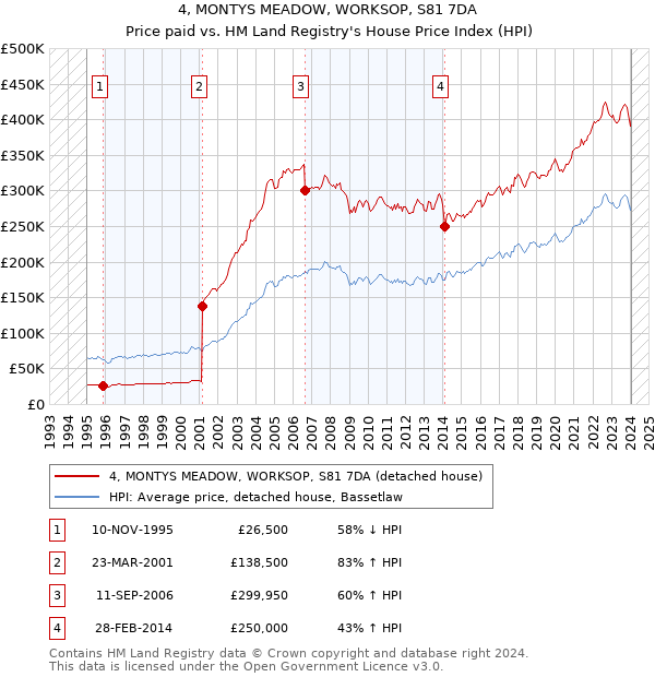 4, MONTYS MEADOW, WORKSOP, S81 7DA: Price paid vs HM Land Registry's House Price Index