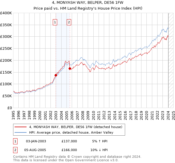 4, MONYASH WAY, BELPER, DE56 1FW: Price paid vs HM Land Registry's House Price Index