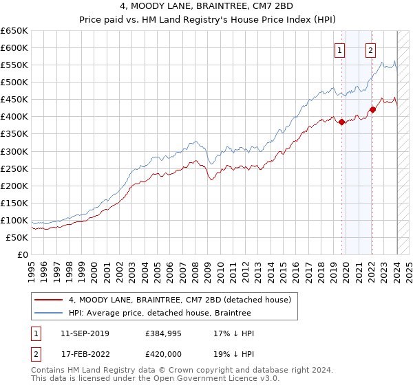 4, MOODY LANE, BRAINTREE, CM7 2BD: Price paid vs HM Land Registry's House Price Index