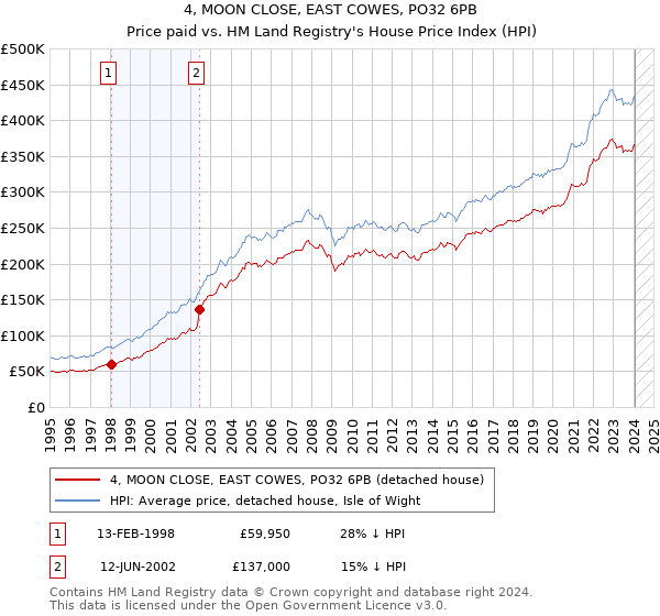 4, MOON CLOSE, EAST COWES, PO32 6PB: Price paid vs HM Land Registry's House Price Index