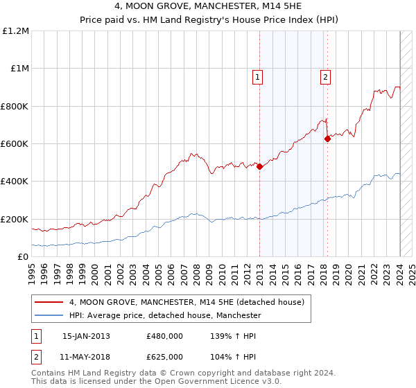 4, MOON GROVE, MANCHESTER, M14 5HE: Price paid vs HM Land Registry's House Price Index
