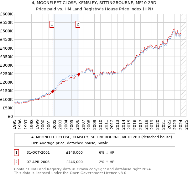 4, MOONFLEET CLOSE, KEMSLEY, SITTINGBOURNE, ME10 2BD: Price paid vs HM Land Registry's House Price Index