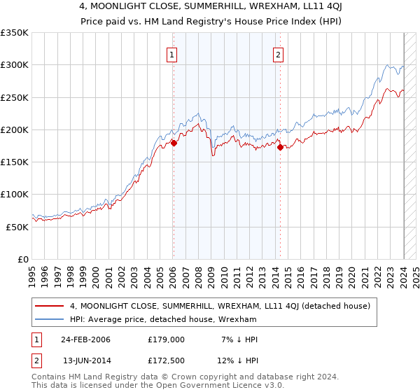 4, MOONLIGHT CLOSE, SUMMERHILL, WREXHAM, LL11 4QJ: Price paid vs HM Land Registry's House Price Index