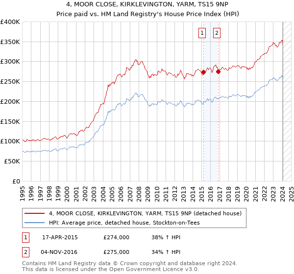 4, MOOR CLOSE, KIRKLEVINGTON, YARM, TS15 9NP: Price paid vs HM Land Registry's House Price Index